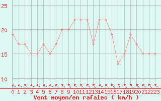 Courbe de la force du vent pour Decimomannu