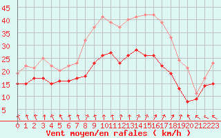 Courbe de la force du vent pour Cap Gris-Nez (62)