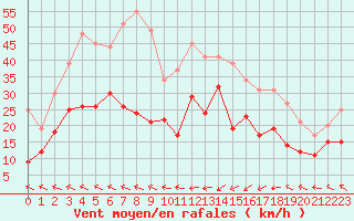 Courbe de la force du vent pour Cap Corse (2B)