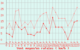 Courbe de la force du vent pour Lyon - Bron (69)
