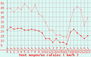 Courbe de la force du vent pour Biscarrosse (40)