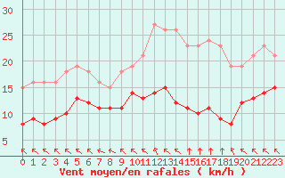 Courbe de la force du vent pour Chatelus-Malvaleix (23)