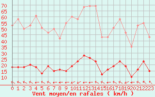 Courbe de la force du vent pour Millau (12)