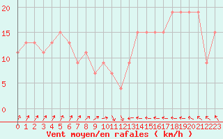 Courbe de la force du vent pour Santander (Esp)