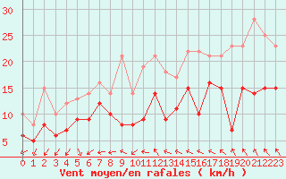 Courbe de la force du vent pour Saint-Nazaire (44)