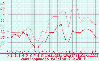 Courbe de la force du vent pour Chasseral (Sw)