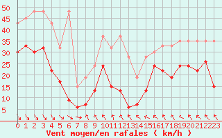 Courbe de la force du vent pour Monte Generoso