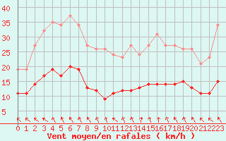 Courbe de la force du vent pour Nonaville (16)