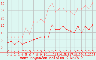 Courbe de la force du vent pour Dolembreux (Be)