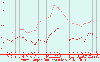 Courbe de la force du vent pour Mont-Rigi (Be)