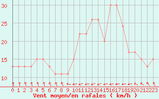 Courbe de la force du vent pour Santander (Esp)