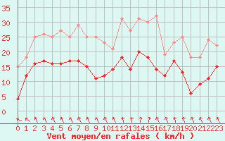Courbe de la force du vent pour Auxerre-Perrigny (89)