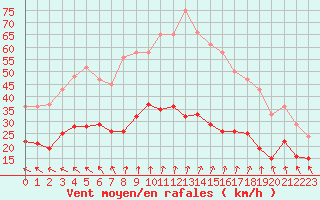 Courbe de la force du vent pour Kettstaka