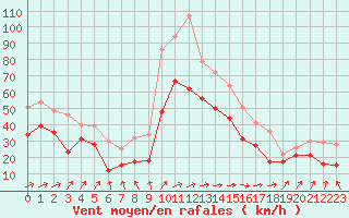 Courbe de la force du vent pour Biscarrosse (40)