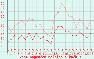 Courbe de la force du vent pour Lyon - Bron (69)