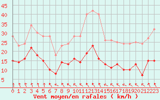 Courbe de la force du vent pour Poitiers (86)
