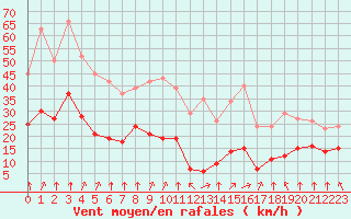Courbe de la force du vent pour Villarzel (Sw)