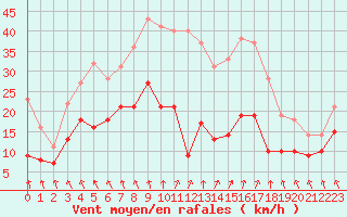 Courbe de la force du vent pour Saint-Mards-en-Othe (10)