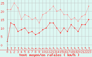 Courbe de la force du vent pour Langres (52) 