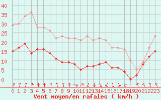 Courbe de la force du vent pour Evian - Sionnex (74)
