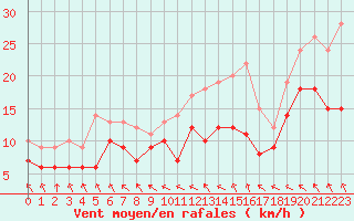 Courbe de la force du vent pour Lannion (22)