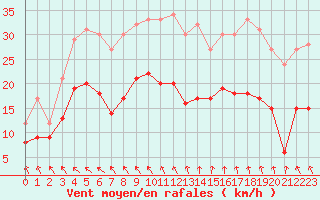Courbe de la force du vent pour Le Chteau-d