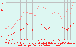 Courbe de la force du vent pour Saint-Brieuc (22)