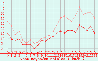 Courbe de la force du vent pour Reims-Prunay (51)