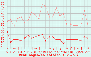 Courbe de la force du vent pour Aonach Mor