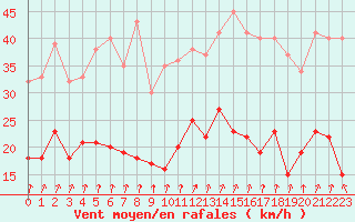 Courbe de la force du vent pour Colmar (68)