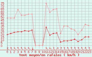 Courbe de la force du vent pour Vias (34)