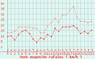 Courbe de la force du vent pour La Rochelle - Aerodrome (17)