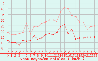 Courbe de la force du vent pour Avord (18)