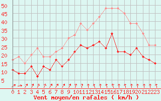 Courbe de la force du vent pour Glenanne