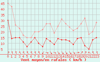 Courbe de la force du vent pour Calvi (2B)