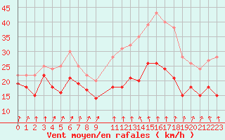 Courbe de la force du vent pour Alistro (2B)