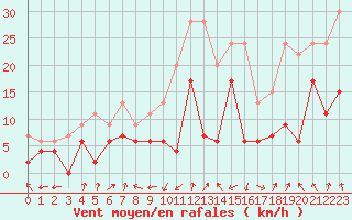 Courbe de la force du vent pour Calvi (2B)