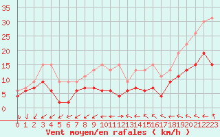 Courbe de la force du vent pour Cap de la Hve (76)