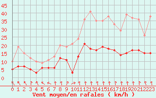 Courbe de la force du vent pour Ambrieu (01)