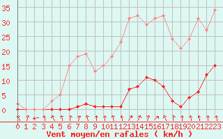 Courbe de la force du vent pour Renwez (08)