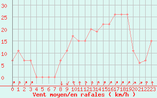 Courbe de la force du vent pour Paganella