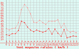 Courbe de la force du vent pour Chteauroux (36)