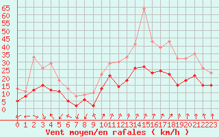 Courbe de la force du vent pour Dole-Tavaux (39)