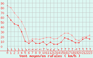 Courbe de la force du vent pour Mont-Aigoual (30)