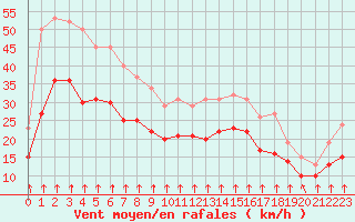 Courbe de la force du vent pour Mirebeau (86)