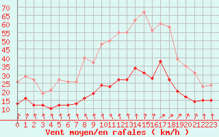 Courbe de la force du vent pour Dieppe (76)