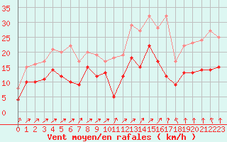 Courbe de la force du vent pour Creil (60)