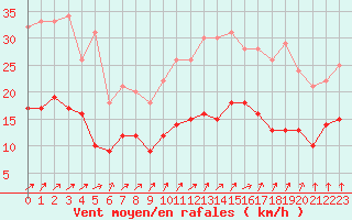Courbe de la force du vent pour Rennes (35)