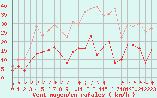 Courbe de la force du vent pour Colmar (68)