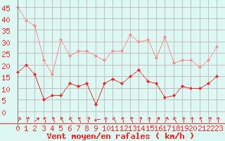 Courbe de la force du vent pour Colmar (68)